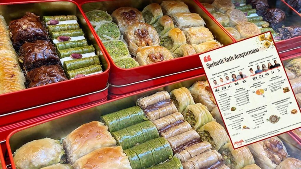 Areda Piar: Türk Mutfağının Vazgeçilmezi: Şerbetli Tatlılar Hakkında Yapılan Araştırmanın Detayları