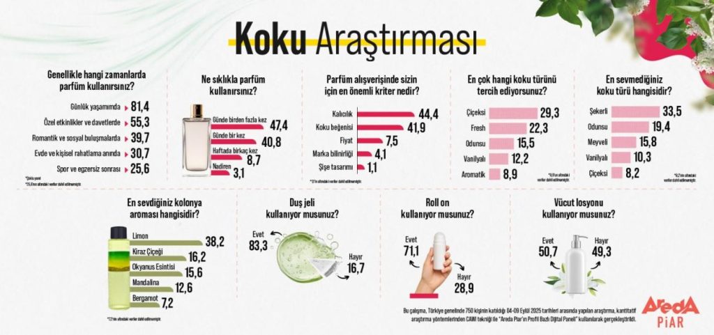 Parfüm Kullanımında Günlük Yaşam Trendleri: Hangi Koku, Ne Zaman?