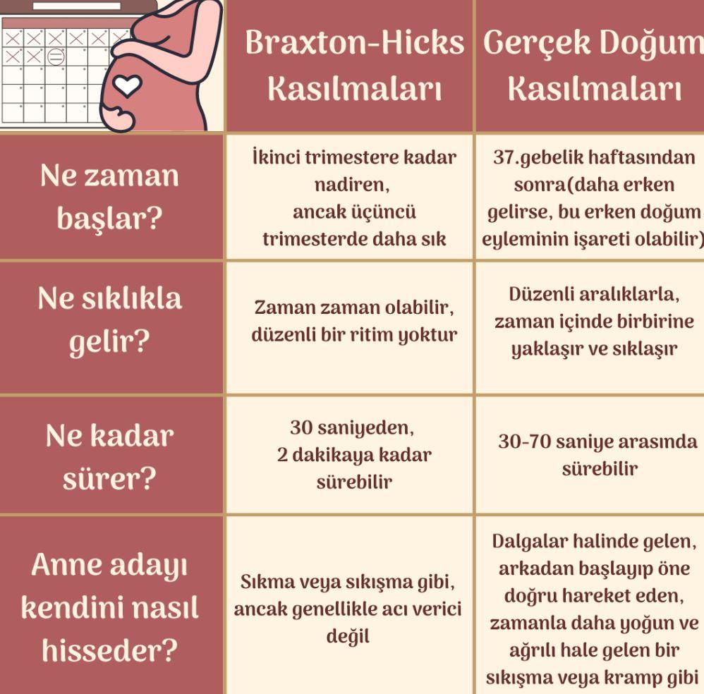 Doğumun Yaklaştığını Gösteren İşaretler: Gerçek Sancı ve Yalancı Kasılmalar Arasındaki Farklar