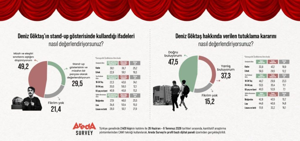 Halk Deniz Göktaş: Areda Survey: Deniz Göktaş'ın İfadeleri Ve Tutuklama Kararı Toplumda