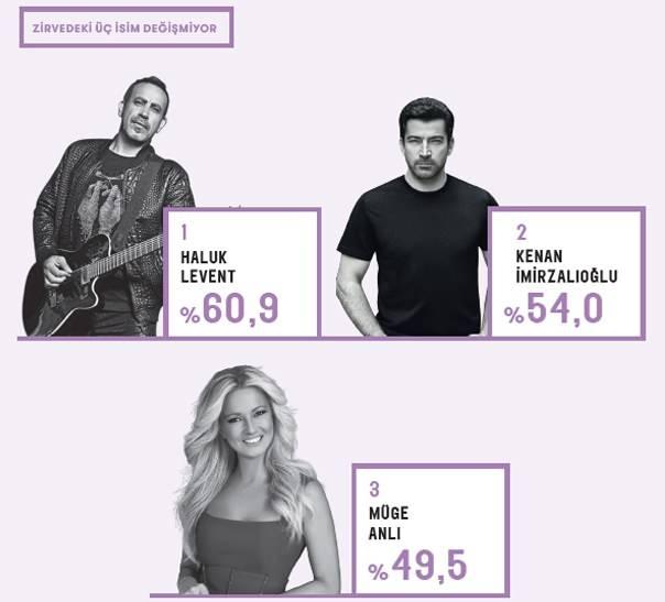 Haluk Levent 6 Yıl Üst Üste Zirvede: Gözaltı Sürecinin Ardından 'Türkiye'nin En Güvenilir Ünlüleri' Araştırması Yeniden Gündemde