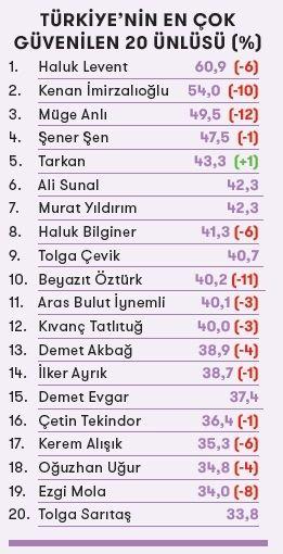 Haluk Levent 6 Yıl Üst Üste Zirvede: Gözaltı Sürecinin Ardından 'Türkiye'nin En Güvenilir Ünlüleri' Araştırması Yeniden Gündemde